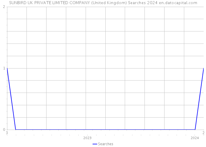 SUNBIRD UK PRIVATE LIMITED COMPANY (United Kingdom) Searches 2024 