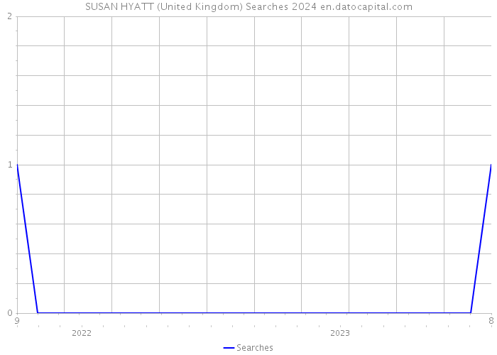 SUSAN HYATT (United Kingdom) Searches 2024 
