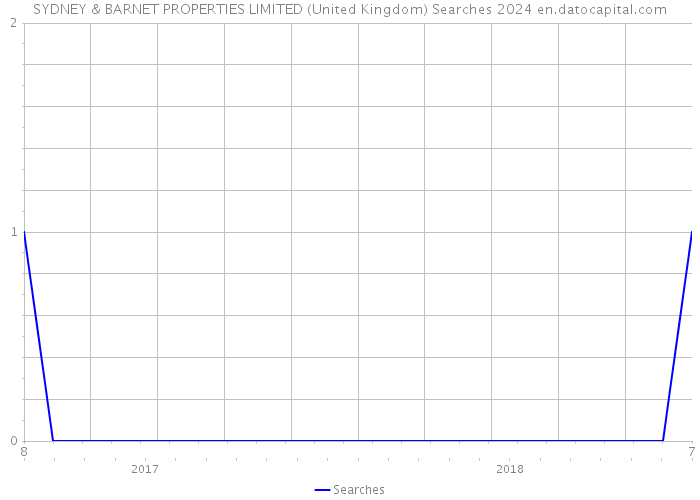 SYDNEY & BARNET PROPERTIES LIMITED (United Kingdom) Searches 2024 