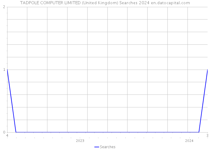 TADPOLE COMPUTER LIMITED (United Kingdom) Searches 2024 