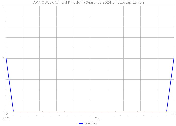 TARA OWLER (United Kingdom) Searches 2024 