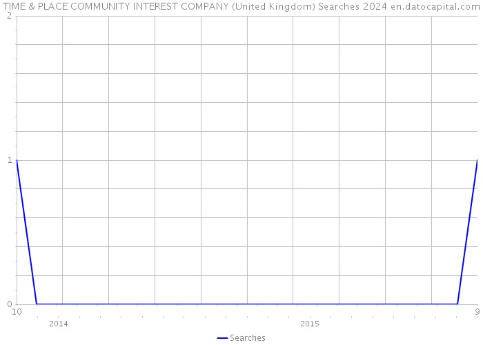 TIME & PLACE COMMUNITY INTEREST COMPANY (United Kingdom) Searches 2024 