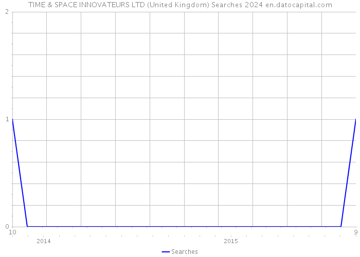 TIME & SPACE INNOVATEURS LTD (United Kingdom) Searches 2024 
