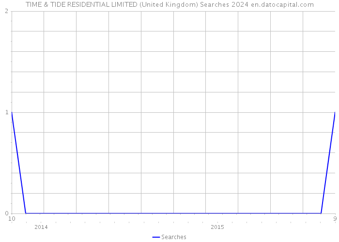 TIME & TIDE RESIDENTIAL LIMITED (United Kingdom) Searches 2024 