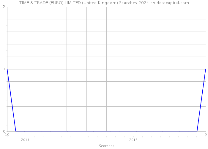 TIME & TRADE (EURO) LIMITED (United Kingdom) Searches 2024 