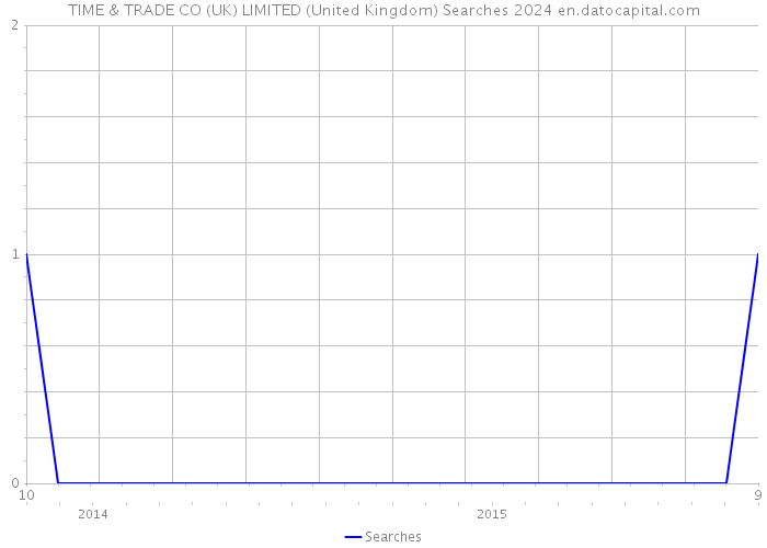 TIME & TRADE CO (UK) LIMITED (United Kingdom) Searches 2024 
