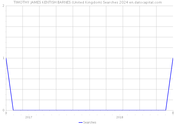 TIMOTHY JAMES KENTISH BARNES (United Kingdom) Searches 2024 