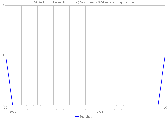 TRADA LTD (United Kingdom) Searches 2024 