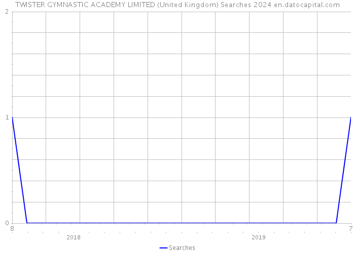 TWISTER GYMNASTIC ACADEMY LIMITED (United Kingdom) Searches 2024 