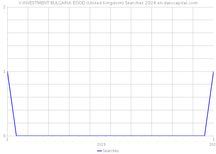 V INVESTMENT BULGARIA EOOD (United Kingdom) Searches 2024 