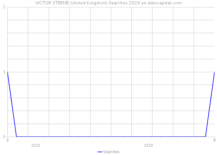 VICTOR STERNE (United Kingdom) Searches 2024 