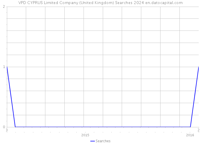 VPD CYPRUS Limited Company (United Kingdom) Searches 2024 