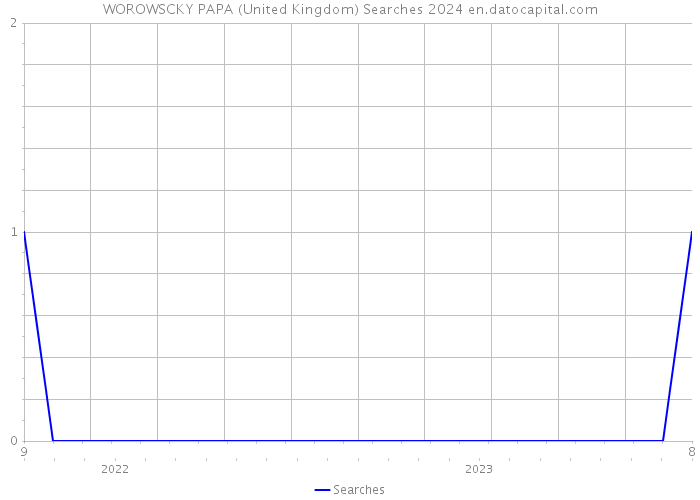 WOROWSCKY PAPA (United Kingdom) Searches 2024 