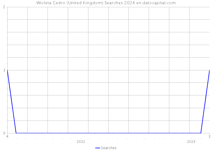 Wioleta Cedro (United Kingdom) Searches 2024 