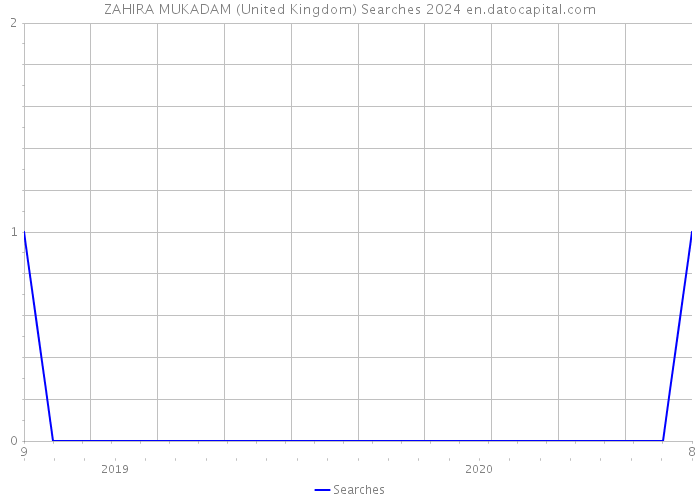 ZAHIRA MUKADAM (United Kingdom) Searches 2024 