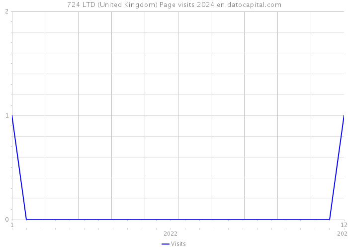 724 LTD (United Kingdom) Page visits 2024 