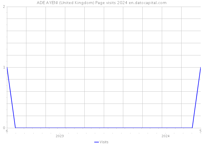 ADE AYENI (United Kingdom) Page visits 2024 