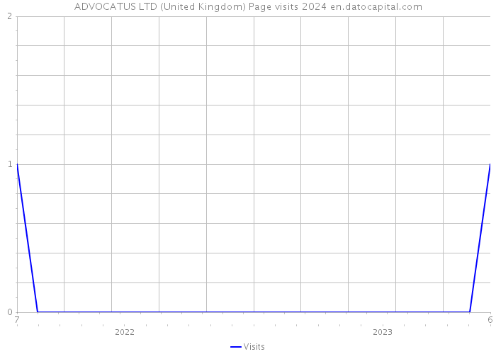 ADVOCATUS LTD (United Kingdom) Page visits 2024 