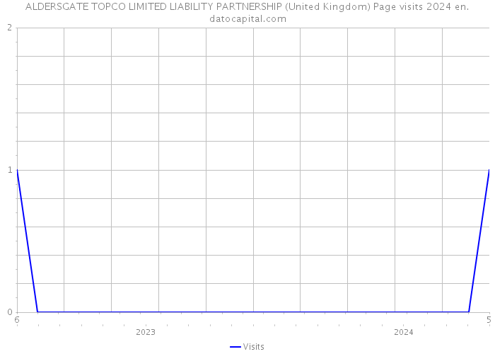 ALDERSGATE TOPCO LIMITED LIABILITY PARTNERSHIP (United Kingdom) Page visits 2024 