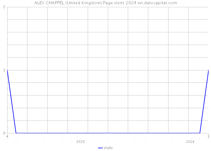 ALEX CHAPPEL (United Kingdom) Page visits 2024 