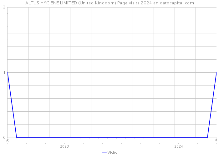 ALTUS HYGIENE LIMITED (United Kingdom) Page visits 2024 