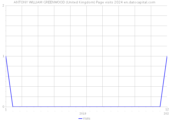 ANTONY WILLIAM GREENWOOD (United Kingdom) Page visits 2024 