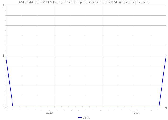 ASILOMAR SERVICES INC. (United Kingdom) Page visits 2024 