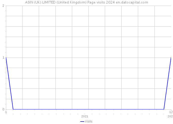 ASIN (UK) LIMITED (United Kingdom) Page visits 2024 