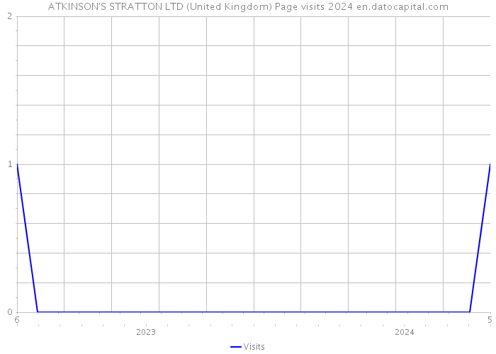 ATKINSON'S STRATTON LTD (United Kingdom) Page visits 2024 