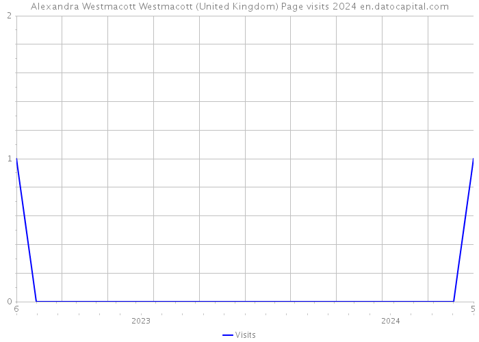 Alexandra Westmacott Westmacott (United Kingdom) Page visits 2024 