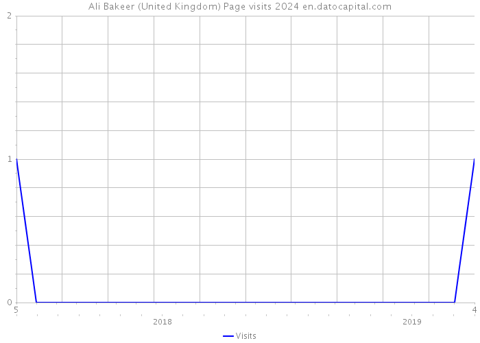 Ali Bakeer (United Kingdom) Page visits 2024 