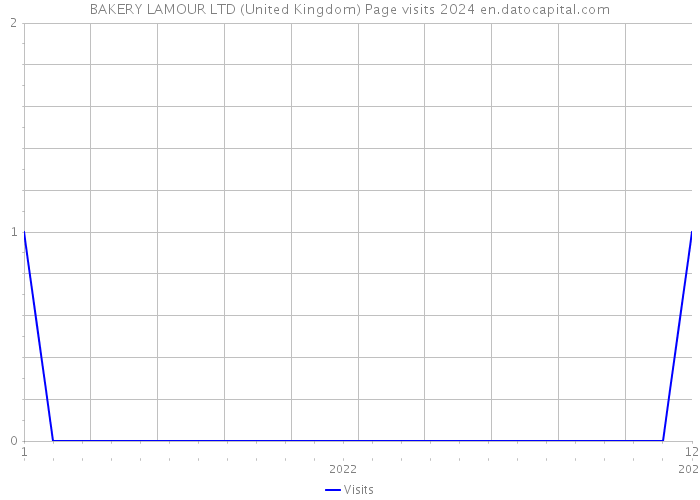 BAKERY LAMOUR LTD (United Kingdom) Page visits 2024 