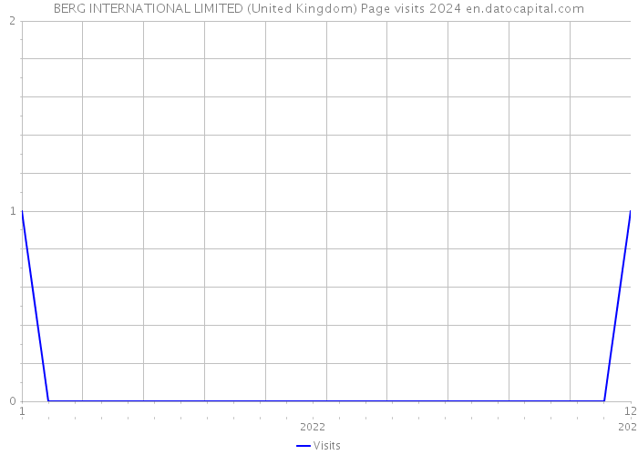 BERG INTERNATIONAL LIMITED (United Kingdom) Page visits 2024 