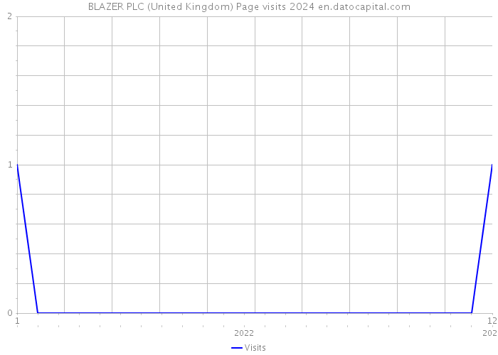 BLAZER PLC (United Kingdom) Page visits 2024 