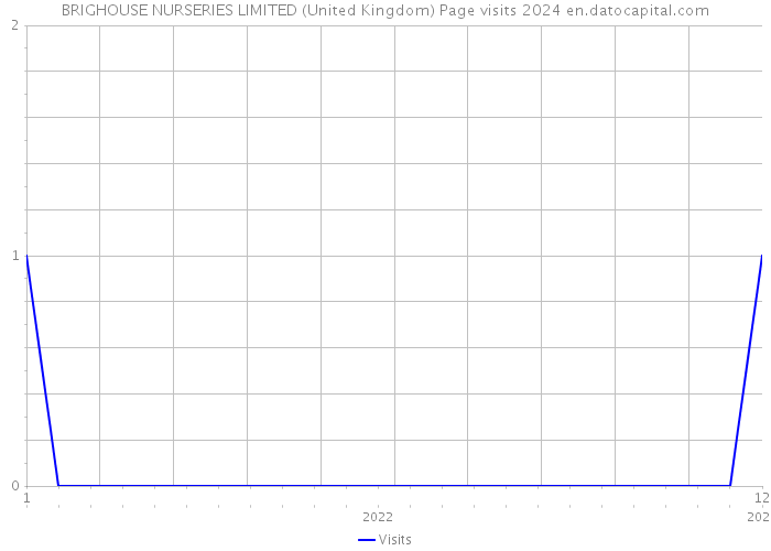 BRIGHOUSE NURSERIES LIMITED (United Kingdom) Page visits 2024 