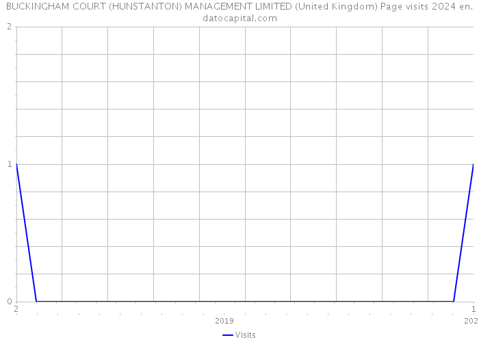 BUCKINGHAM COURT (HUNSTANTON) MANAGEMENT LIMITED (United Kingdom) Page visits 2024 