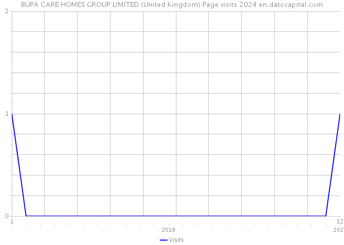 BUPA CARE HOMES GROUP LIMITED (United Kingdom) Page visits 2024 