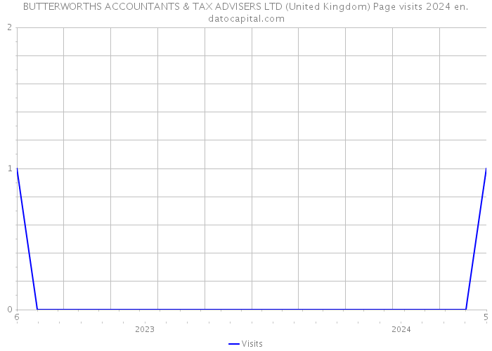 BUTTERWORTHS ACCOUNTANTS & TAX ADVISERS LTD (United Kingdom) Page visits 2024 