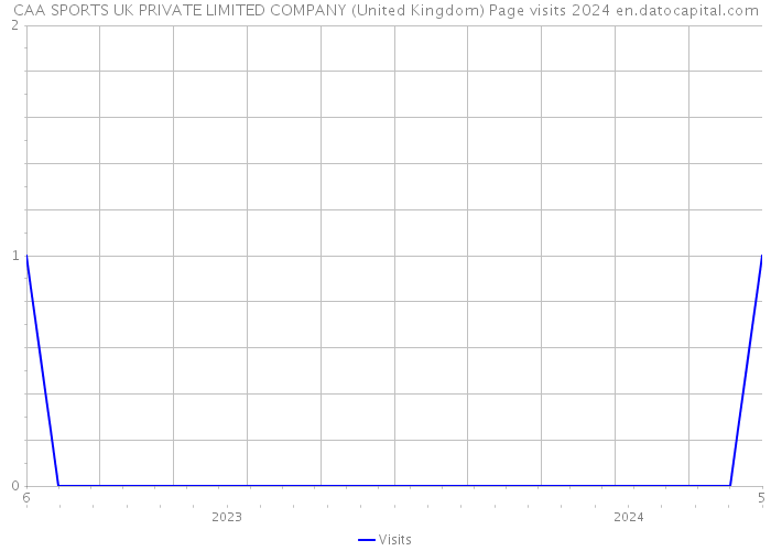 CAA SPORTS UK PRIVATE LIMITED COMPANY (United Kingdom) Page visits 2024 