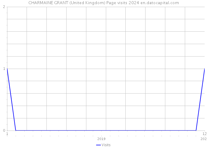 CHARMAINE GRANT (United Kingdom) Page visits 2024 