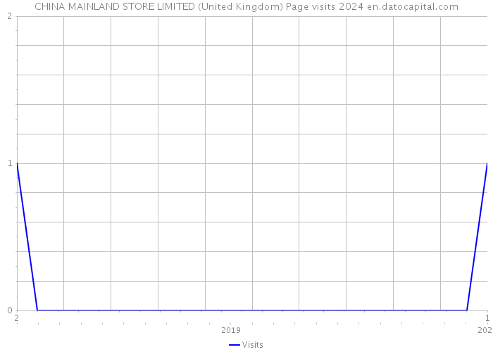 CHINA MAINLAND STORE LIMITED (United Kingdom) Page visits 2024 