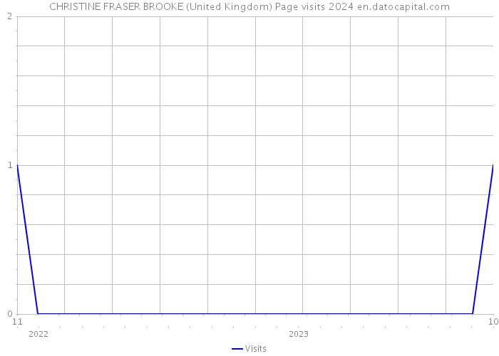 CHRISTINE FRASER BROOKE (United Kingdom) Page visits 2024 