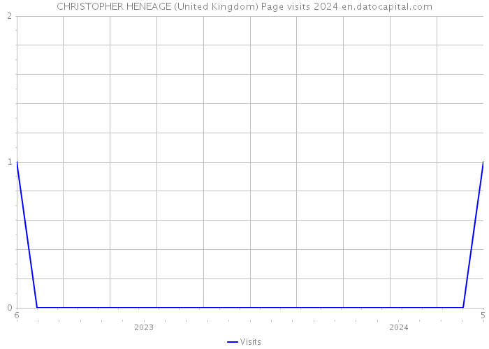 CHRISTOPHER HENEAGE (United Kingdom) Page visits 2024 