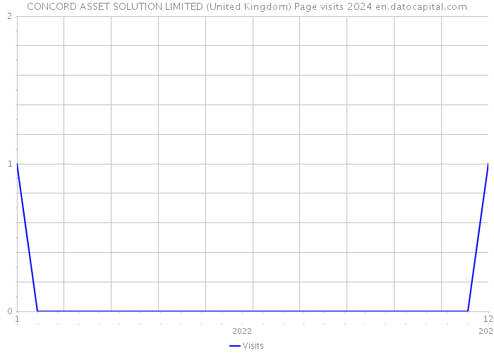 CONCORD ASSET SOLUTION LIMITED (United Kingdom) Page visits 2024 