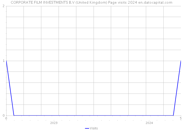 CORPORATE FILM INVESTMENTS B.V (United Kingdom) Page visits 2024 
