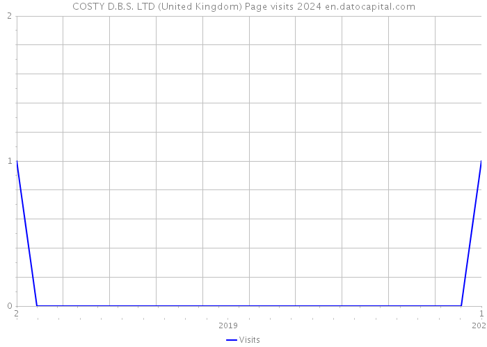 COSTY D.B.S. LTD (United Kingdom) Page visits 2024 