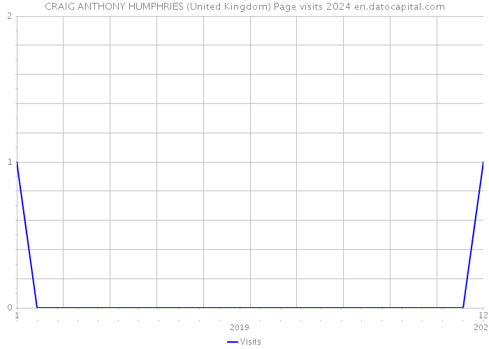 CRAIG ANTHONY HUMPHRIES (United Kingdom) Page visits 2024 