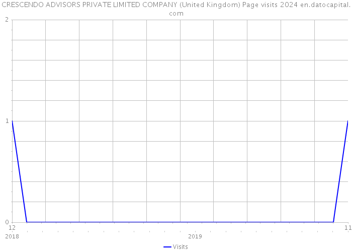 CRESCENDO ADVISORS PRIVATE LIMITED COMPANY (United Kingdom) Page visits 2024 