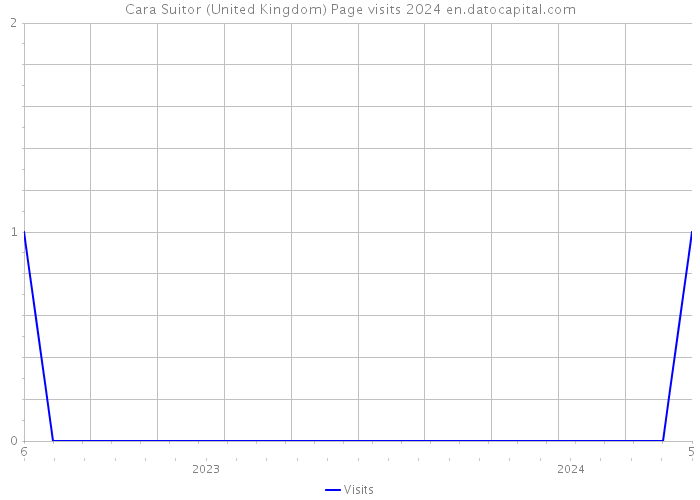 Cara Suitor (United Kingdom) Page visits 2024 
