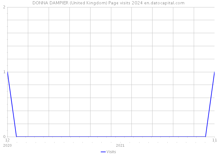 DONNA DAMPIER (United Kingdom) Page visits 2024 
